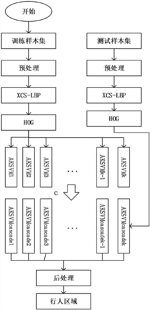 一種基于XCS?LBP特征以及級聯AKSVM的行人檢測算法的制作方法與工藝