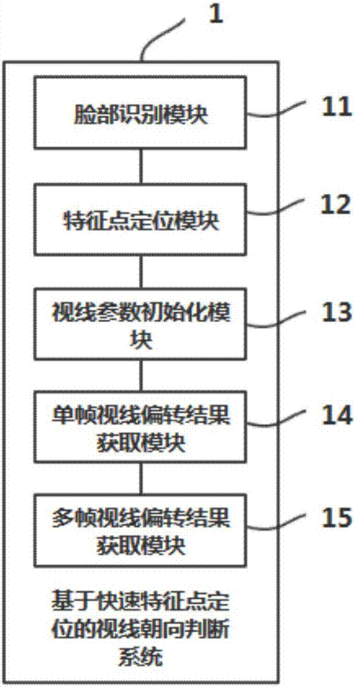 一種基于快速特征點定位的視線朝向判斷方法及系統與流程