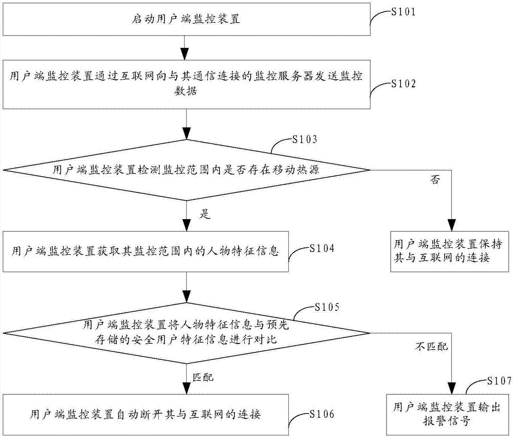 一種監控方法及裝置與流程