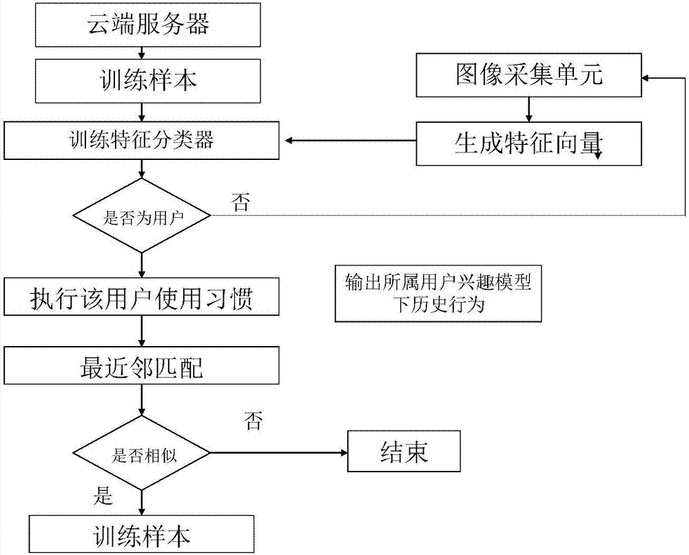 一种用于共享设备的人脸识别系统的制作方法与工艺