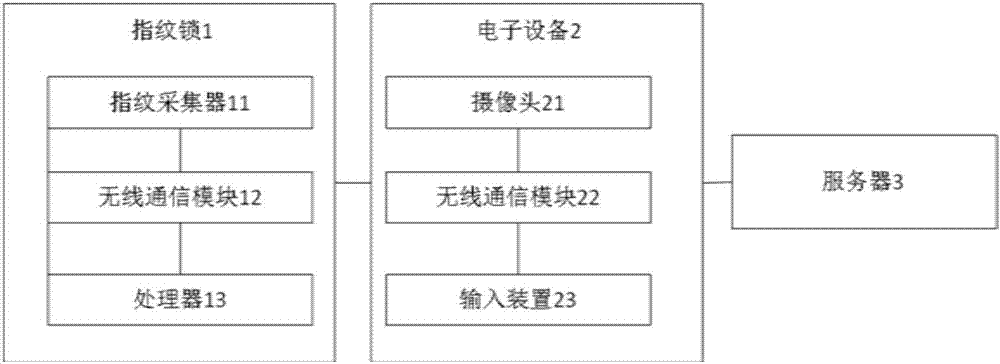 一種指紋鎖控制方法及指紋鎖系統(tǒng)與流程