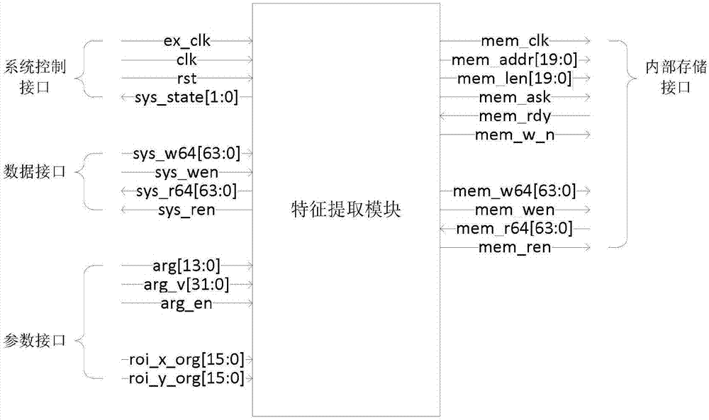 一种SAR图像舰船目标统计特征提取方法与装置与流程