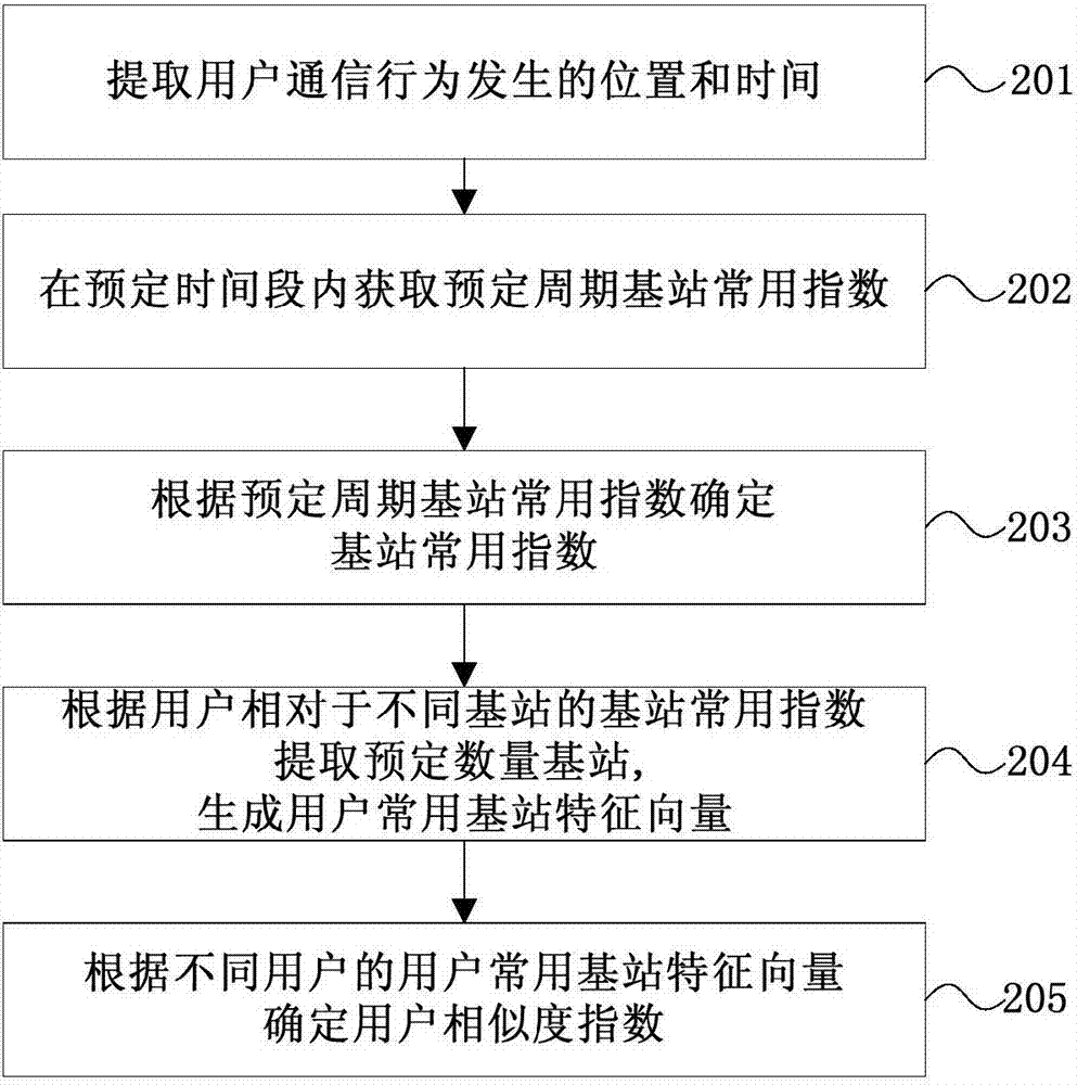 相似用戶識(shí)別方法和裝置與流程