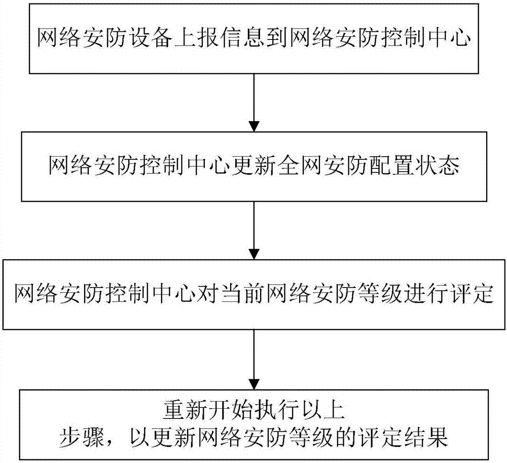 一種網(wǎng)絡(luò)安防等級自動化評定系統(tǒng)、自動評定方法與流程