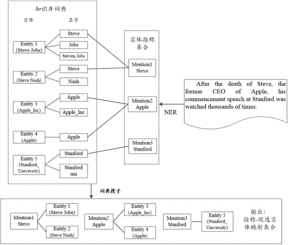 一種改進(jìn)的面向領(lǐng)域的命名實(shí)體消歧方法與流程