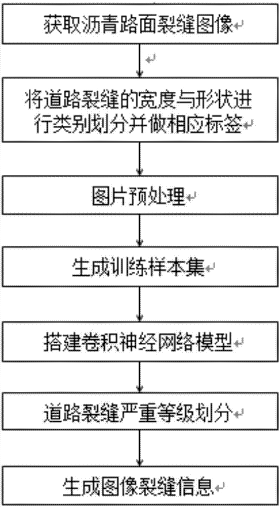 一種基于卷積神經(jīng)網(wǎng)絡(luò)的瀝青路面裂縫分類識別方法與流程