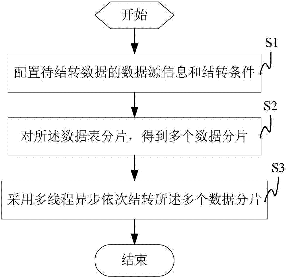 數(shù)據(jù)結(jié)轉(zhuǎn)方法及系統(tǒng)與流程