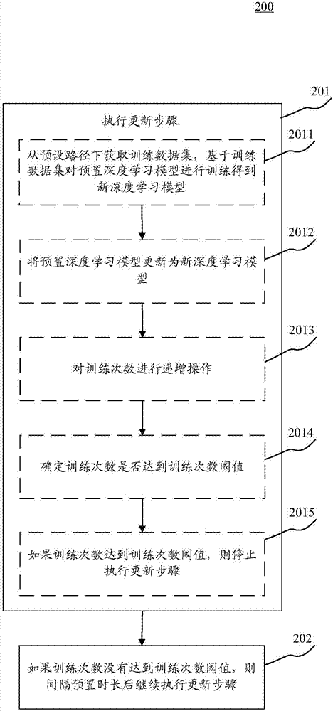 用于更新深度學(xué)習(xí)模型的方法和裝置與流程