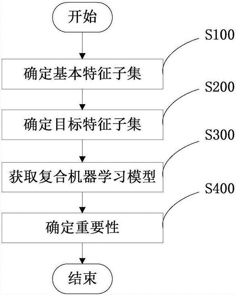 用于確定機(jī)器學(xué)習(xí)樣本的特征重要性的方法及系統(tǒng)與流程