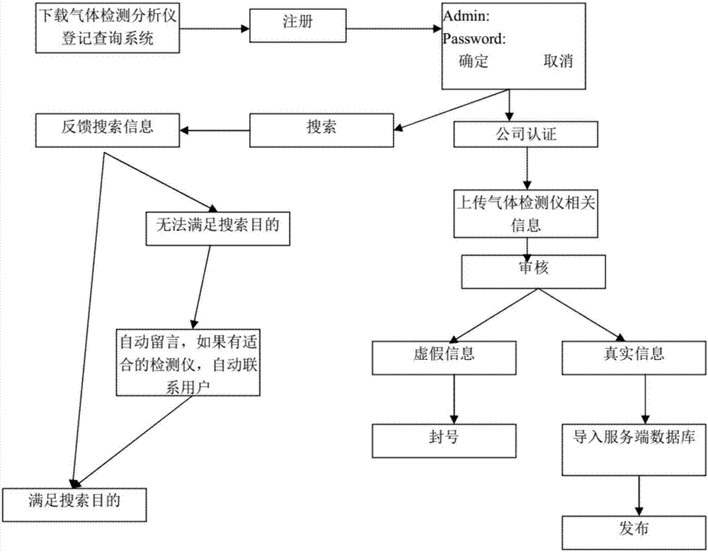 气体检测分析仪信息登记查询方法与流程