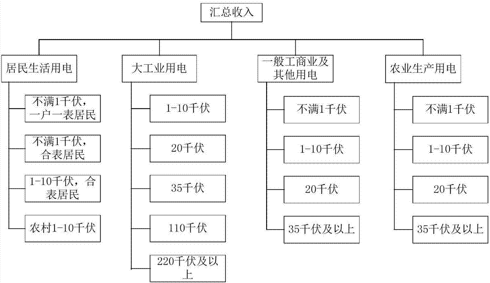 一種基于靈敏度的售電量、售電價(jià)同質(zhì)性分析方法與流程