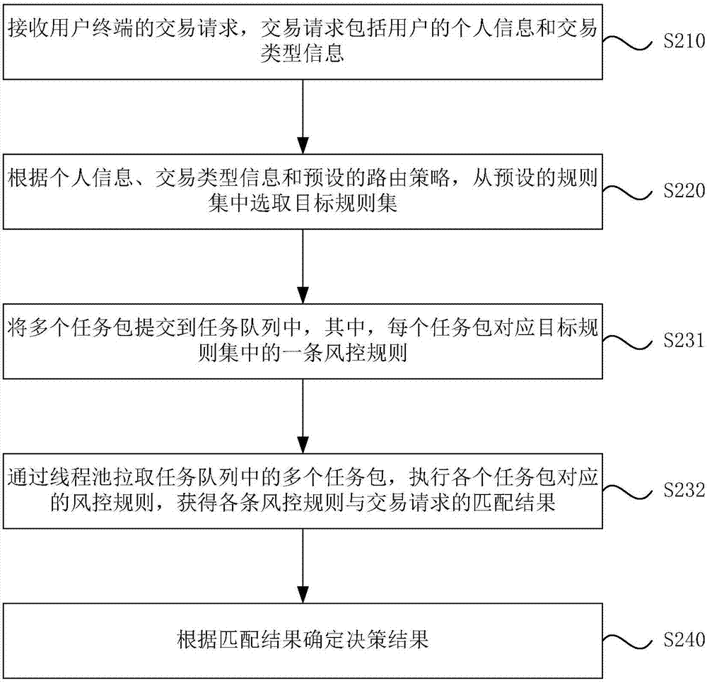 一種風險控制方法、裝置、服務器及存儲介質與流程