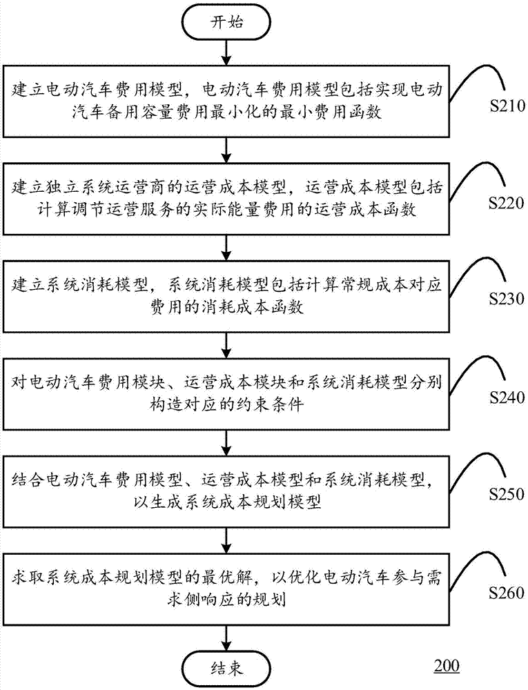 電動(dòng)汽車參與需求側(cè)響應(yīng)的規(guī)劃方法、裝置及計(jì)算設(shè)備與流程