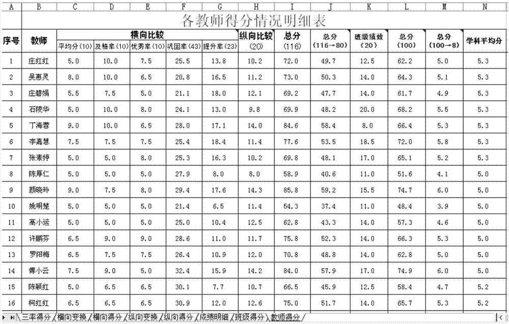 一种教学绩效考核的方法及系统与流程