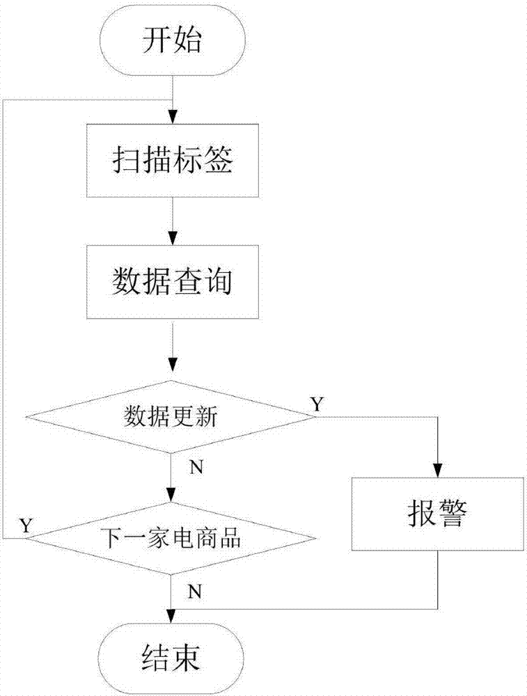 基于双频RFID技术的家电生命周期管理系统的制作方法与工艺