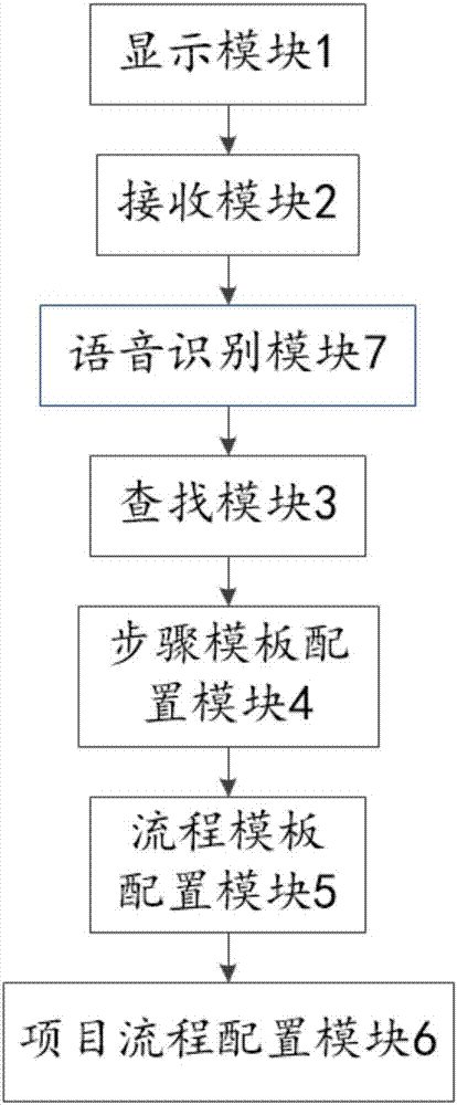 一種LIMS系統(tǒng)中檢測(cè)流程的建立方法及建立系統(tǒng)與流程