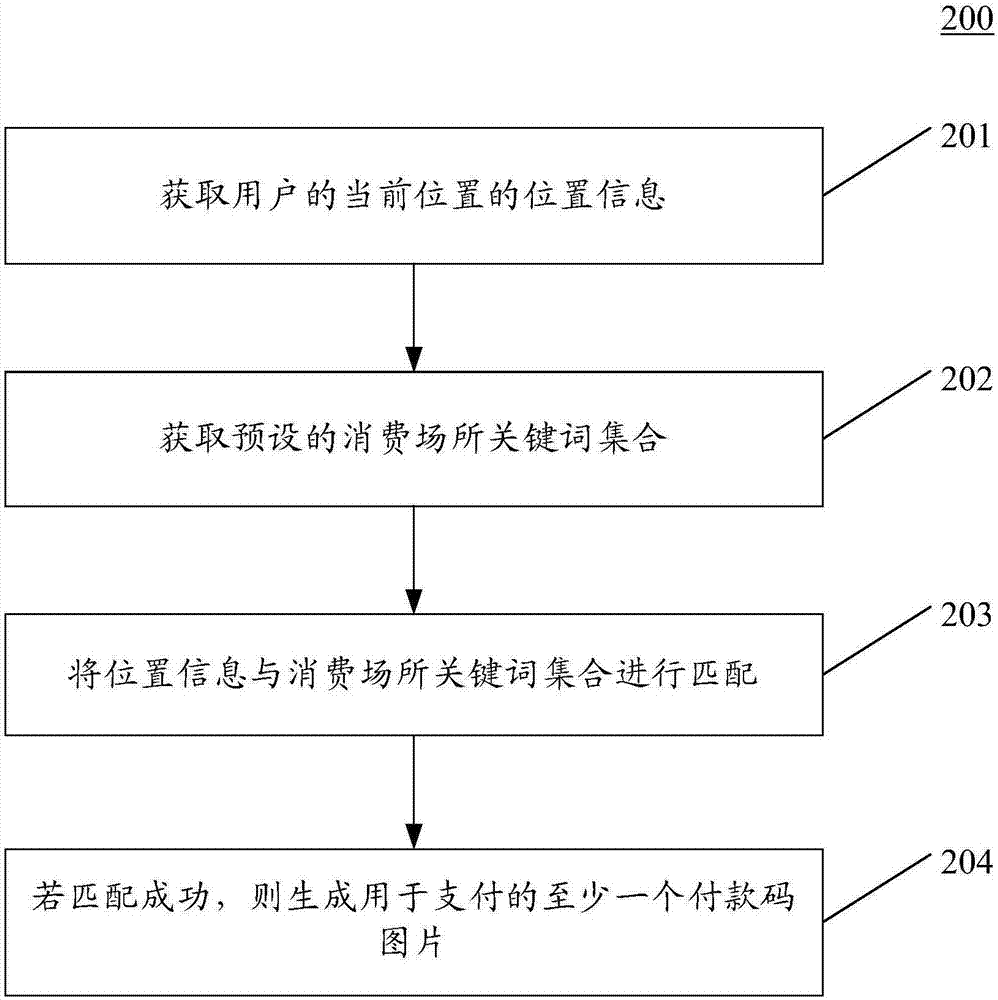 一種基于位置信息的自動(dòng)輔助支付方式和裝置的制作方法