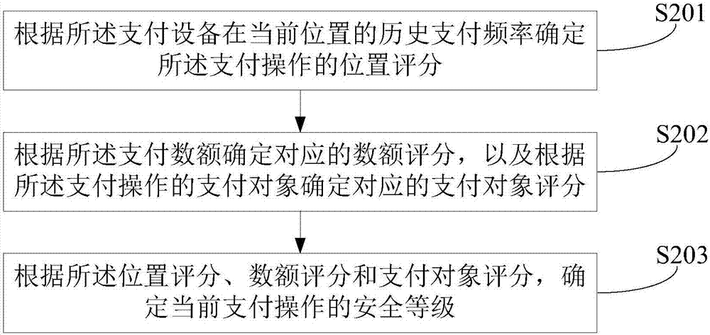 一種安全便捷的支付方法和裝置與流程