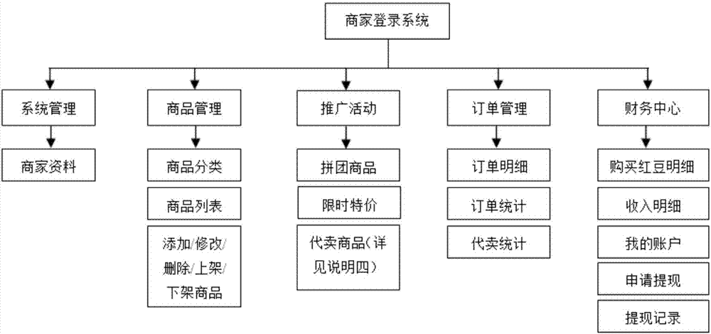 一種綜合分享銷售與分紅消費的方法及系統(tǒng)與流程