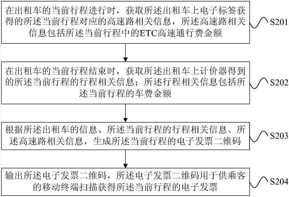 出租車電子發(fā)票生成方法、裝置和系統(tǒng)與流程