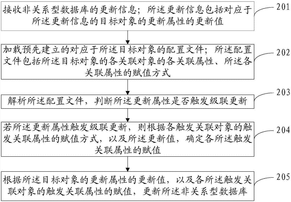 一种非关系型数据库关联数据的更新方法及系统与流程