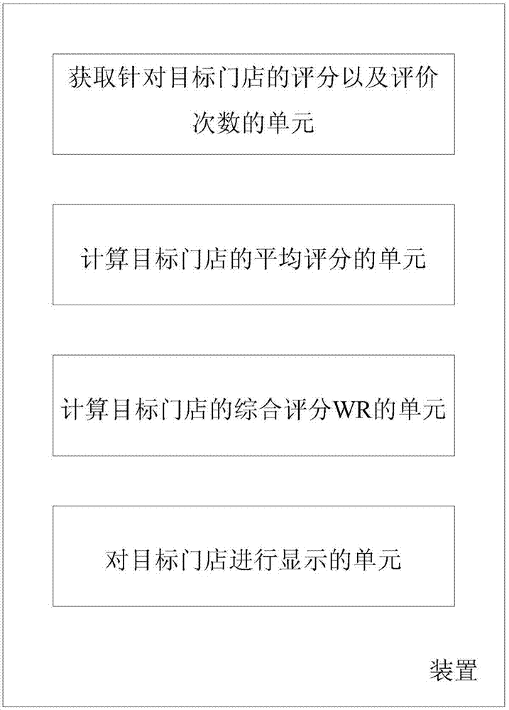 計算門店綜合評分的方法以及裝置與流程