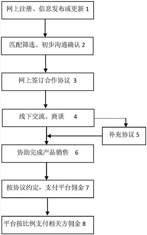 一种营销渠道共享平台系统及运营方法与流程