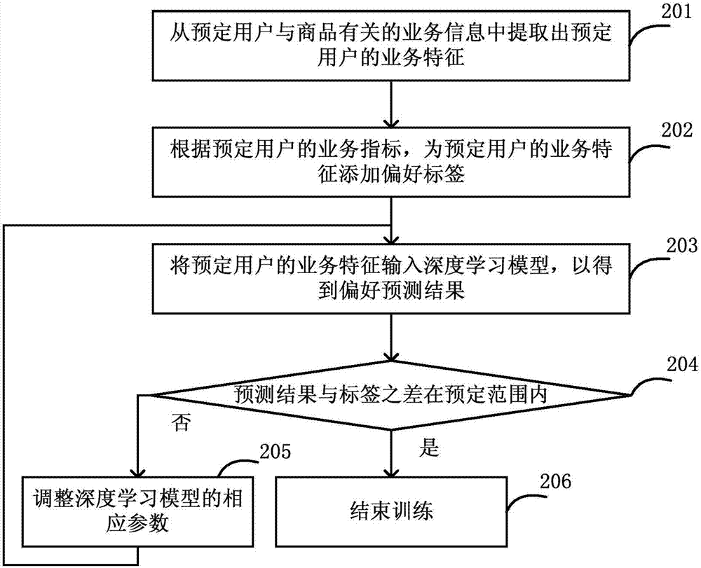 個性化商品預(yù)測方法和裝置與流程