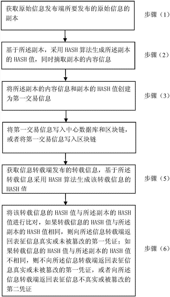 一種基于區(qū)塊鏈的信息認(rèn)證和溯源方法及系統(tǒng)與流程