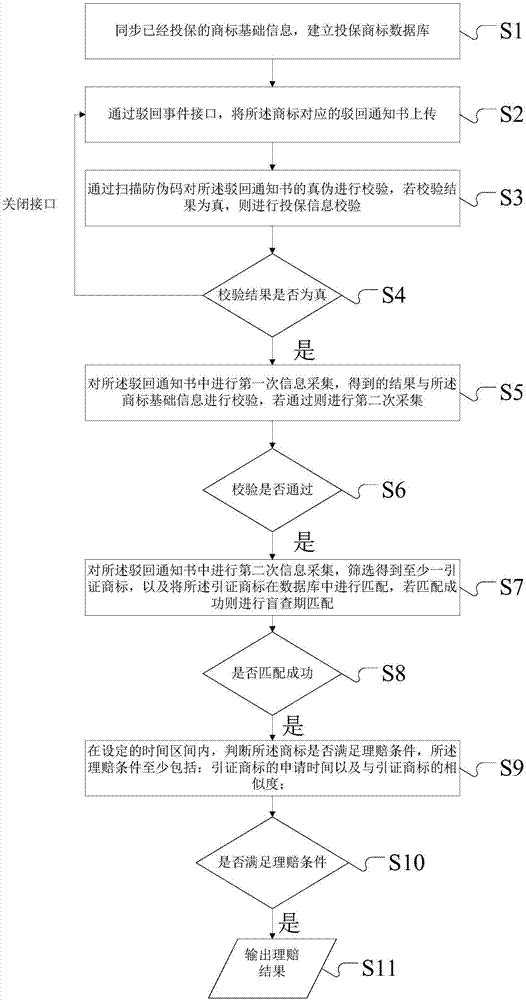 一種商標(biāo)盲查期保險(xiǎn)理賠系統(tǒng)、方法與流程