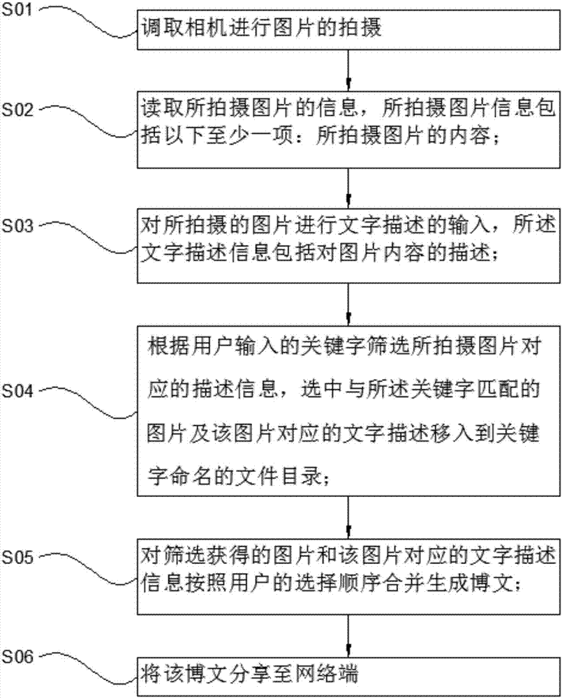 一種為圖片增加文字說明并生成博文的系統(tǒng)和方法與流程