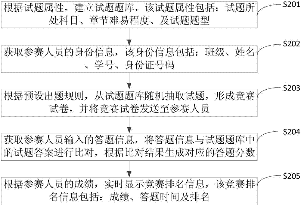 無紙化競賽方法、裝置、終端及計(jì)算機(jī)可讀存儲(chǔ)介質(zhì)與流程