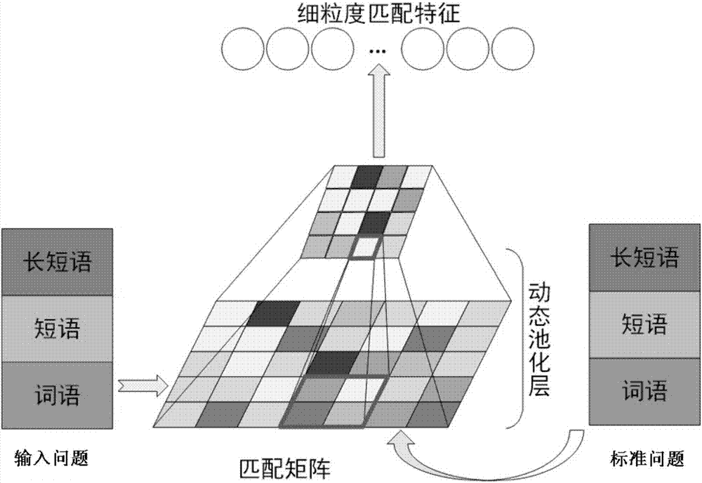 基于深度學(xué)習的問題匹配方法以及裝置與流程