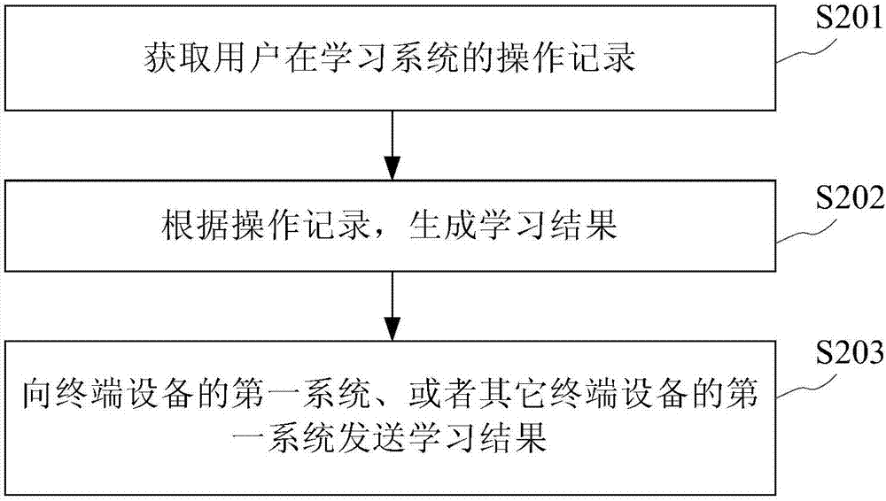 學(xué)習(xí)監(jiān)控方法及裝置與流程