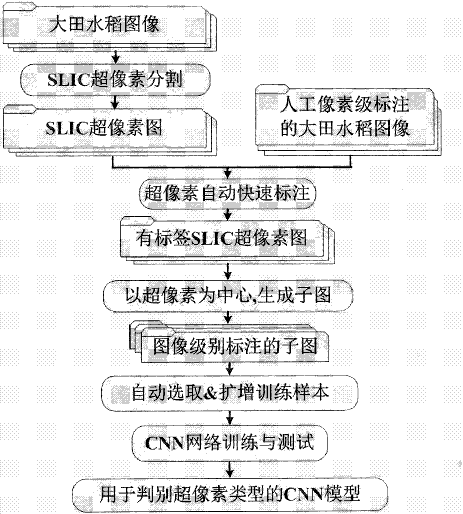 基于深度学习和超像素分割的大田稻穗分割方法与流程