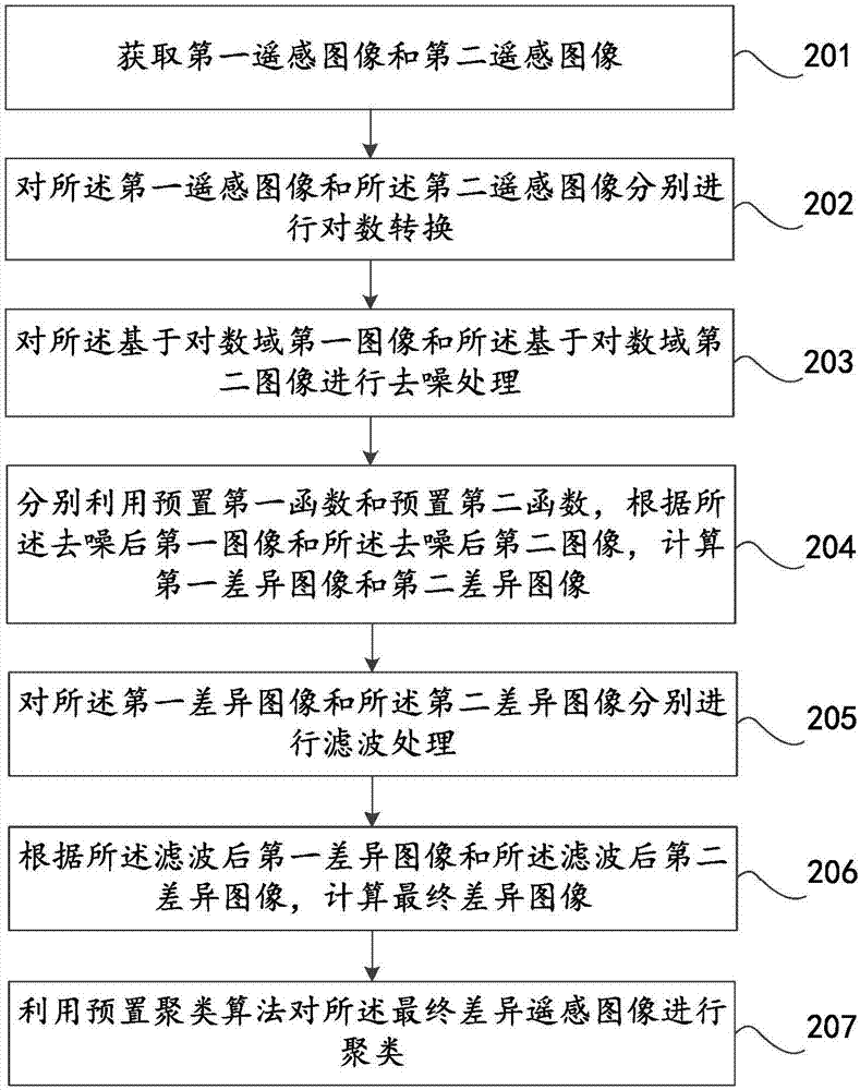 一種基于對數(shù)變換的遙感圖像變化檢測方法及裝置與流程