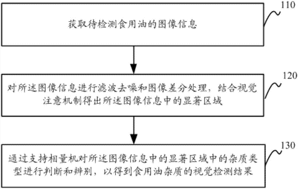 食用油雜質(zhì)的視覺(jué)檢測(cè)方法與流程