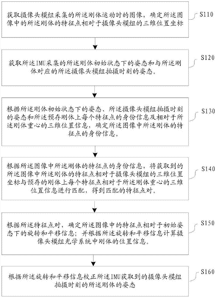 一种刚体追踪的方法、装置和系统与流程