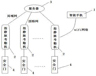 一種基于指靜脈和人臉識(shí)別的多地考勤和門禁系統(tǒng)及方法與流程