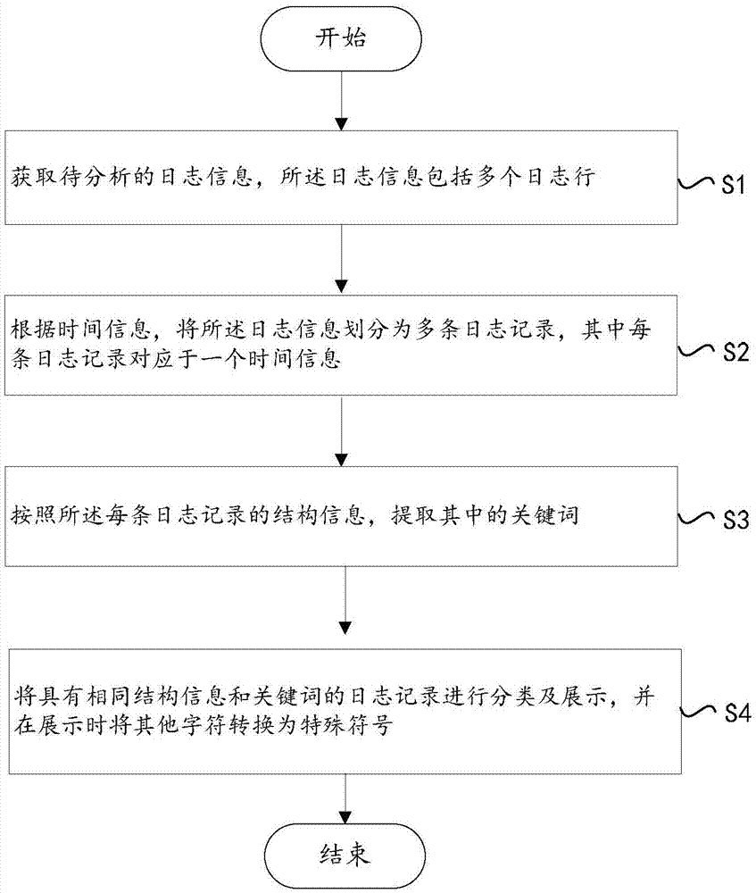 日志分析方法和系统与流程