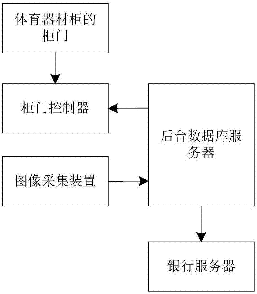 一種體育器材自主借還系統(tǒng)及其方法與流程