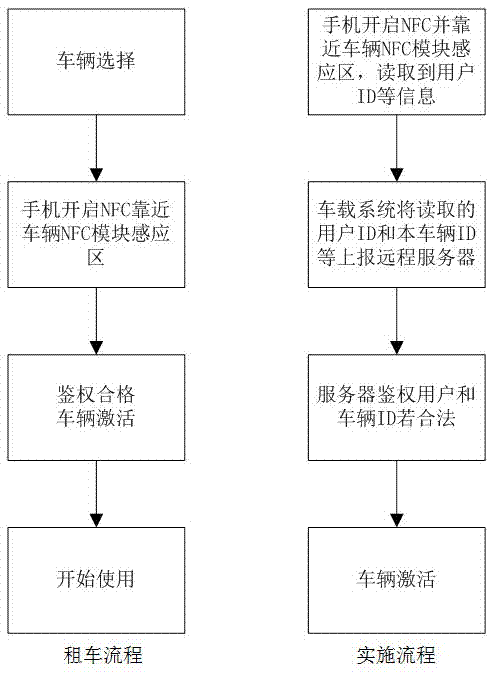 一种基于NFC的共享汽车租借方法与流程