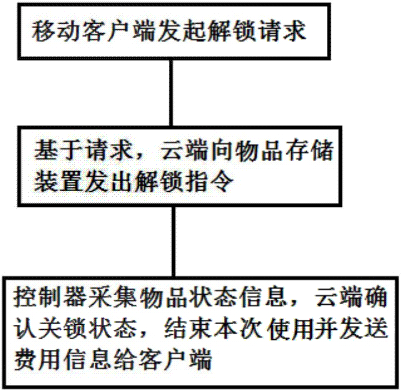 一種共享物品管理系統(tǒng)及方法與流程