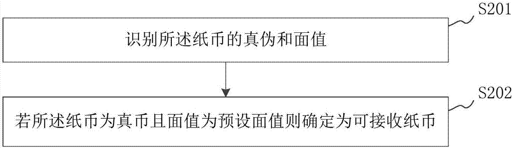 一種存款方法及金融自助設(shè)備與流程