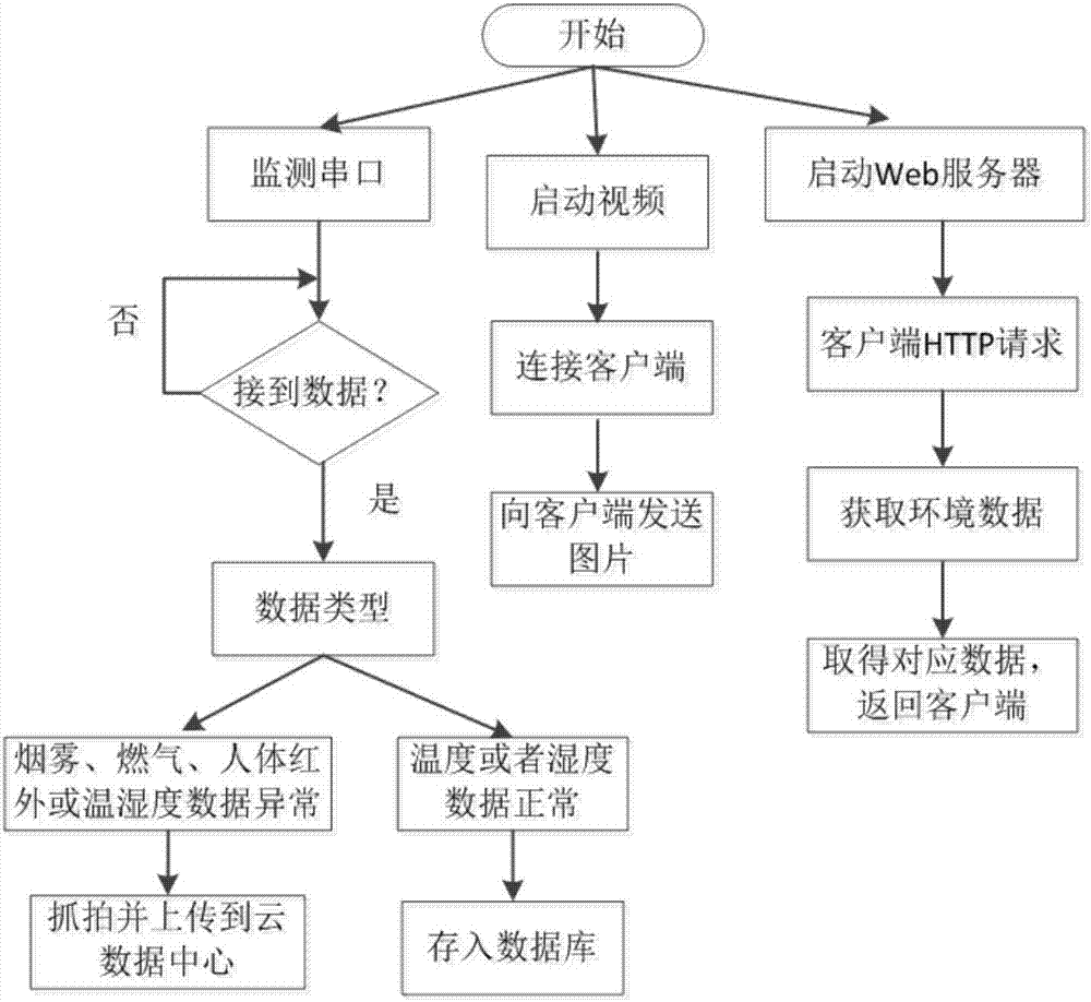 一種基于云端的智能家居安防系統(tǒng)的制作方法與工藝