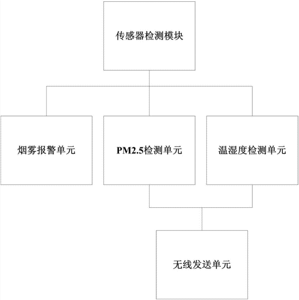 一種基于煙霧報(bào)警器的多功能環(huán)境監(jiān)控裝置的制作方法