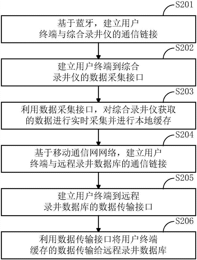 一種錄井?dāng)?shù)據(jù)采集與傳輸系統(tǒng)的制作方法與工藝