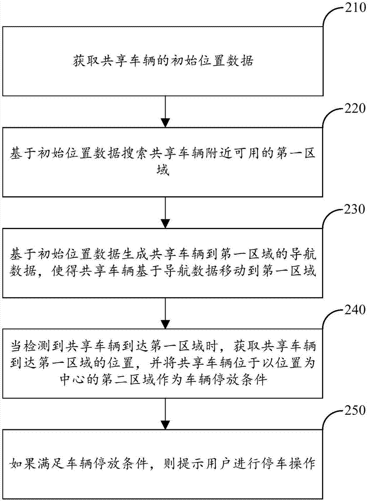 共享車輛停放方法和裝置、服務(wù)器及可讀存儲介質(zhì)與流程