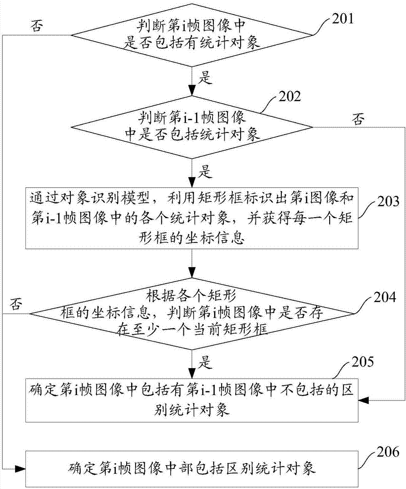 一種流量統(tǒng)計(jì)方法及裝置與流程