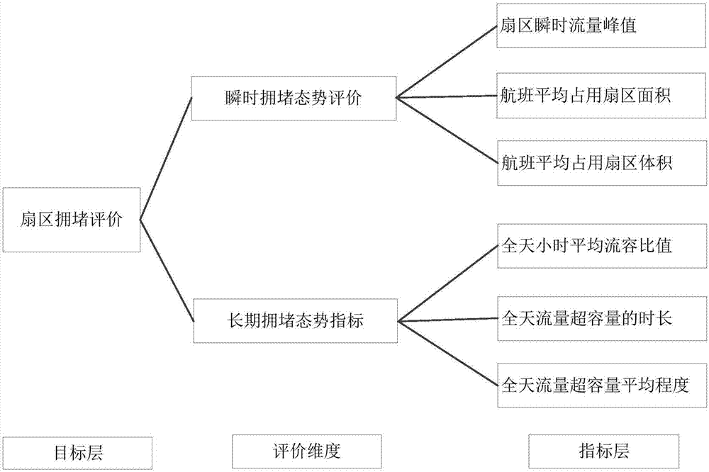 一種基于多級物元熵權(quán)的擁堵熱點空域扇區(qū)識別方法與流程